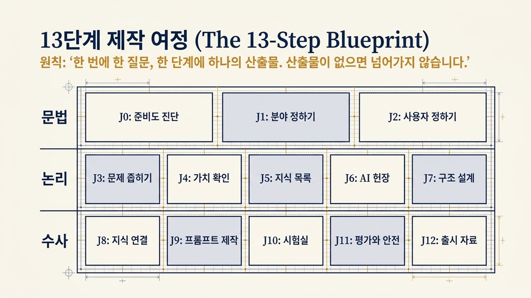 문법·논리·수사 세 층으로 나뉜 13단계 제작 여정 도면